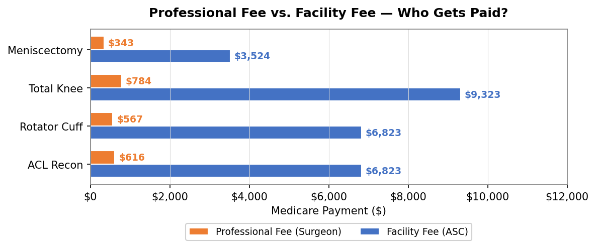 Professional Fee vs. Facility Fee — Who Gets Paid?