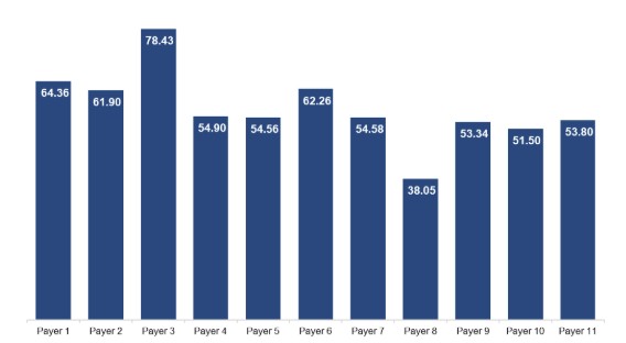 Average payment per visit by payer